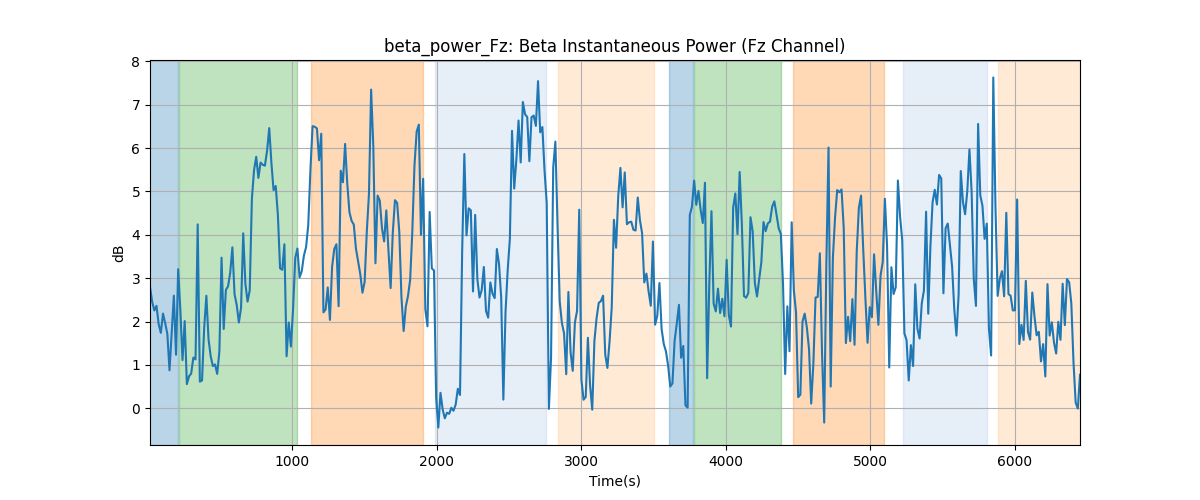 beta_power_Fz: Beta Instantaneous Power (Fz Channel)