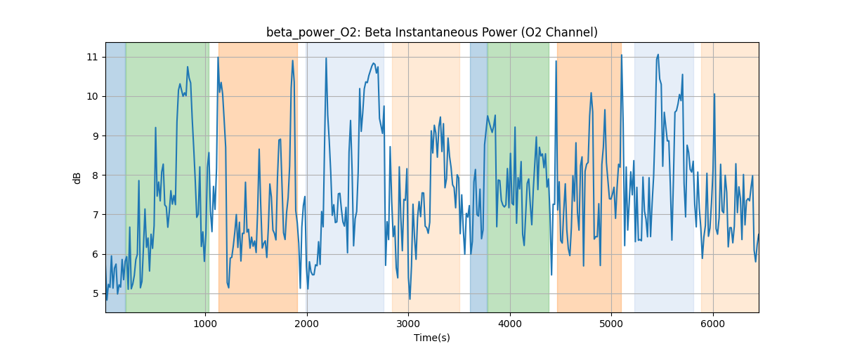 beta_power_O2: Beta Instantaneous Power (O2 Channel)