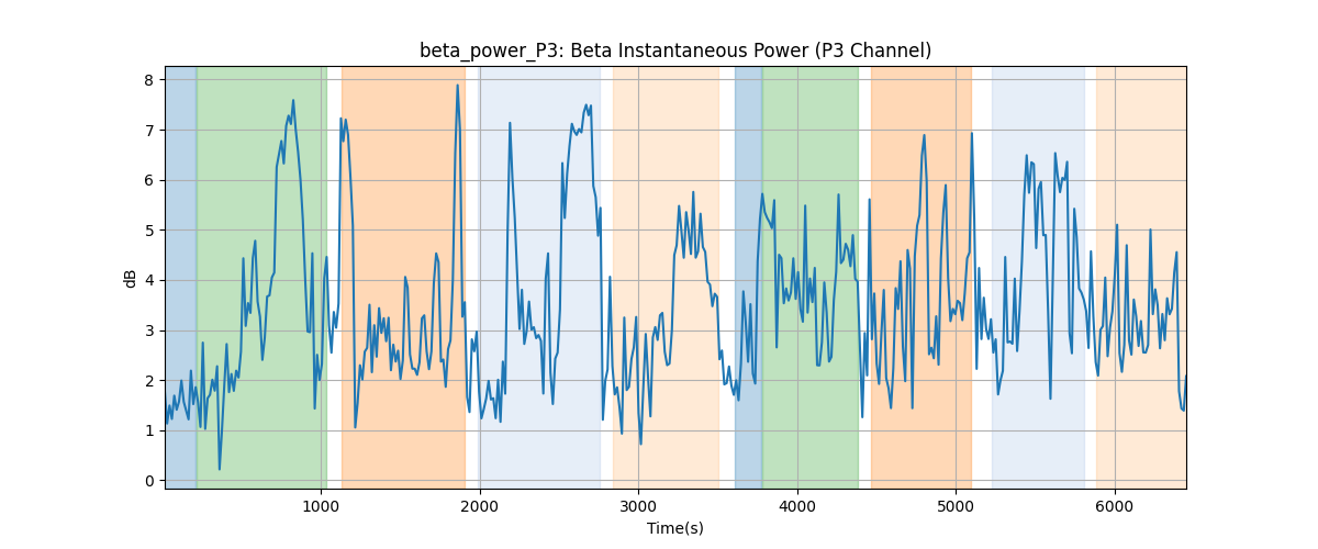 beta_power_P3: Beta Instantaneous Power (P3 Channel)