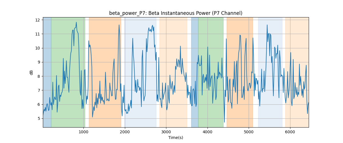 beta_power_P7: Beta Instantaneous Power (P7 Channel)