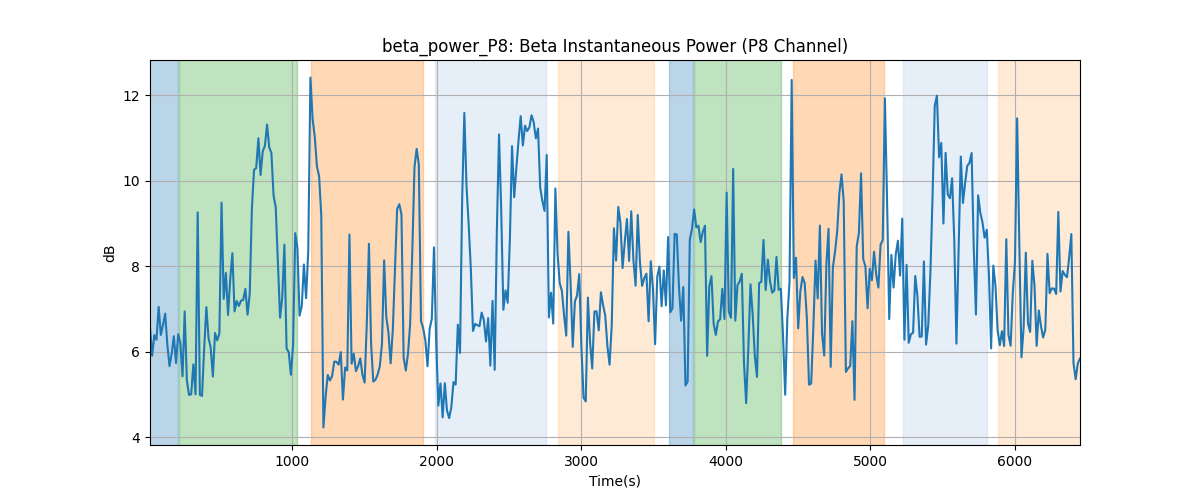 beta_power_P8: Beta Instantaneous Power (P8 Channel)