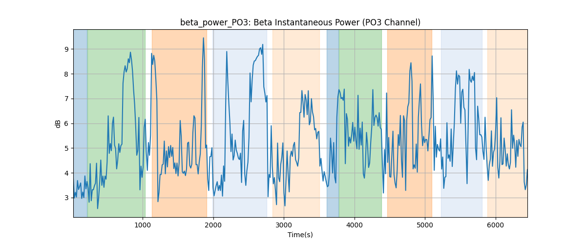 beta_power_PO3: Beta Instantaneous Power (PO3 Channel)