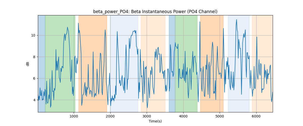 beta_power_PO4: Beta Instantaneous Power (PO4 Channel)