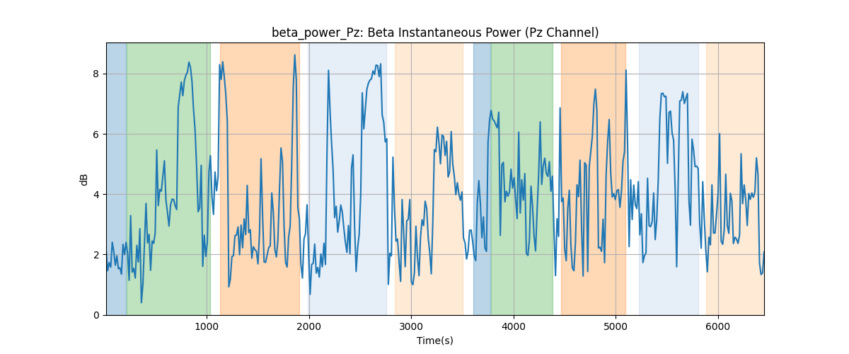 beta_power_Pz: Beta Instantaneous Power (Pz Channel)