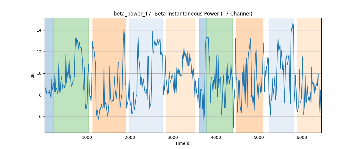 beta_power_T7: Beta Instantaneous Power (T7 Channel)