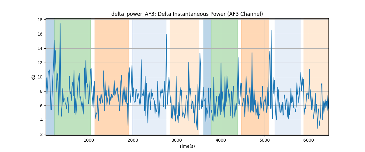 delta_power_AF3: Delta Instantaneous Power (AF3 Channel)