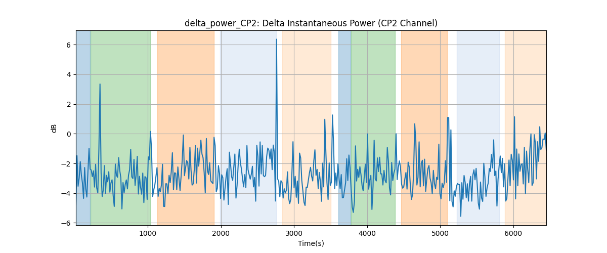 delta_power_CP2: Delta Instantaneous Power (CP2 Channel)