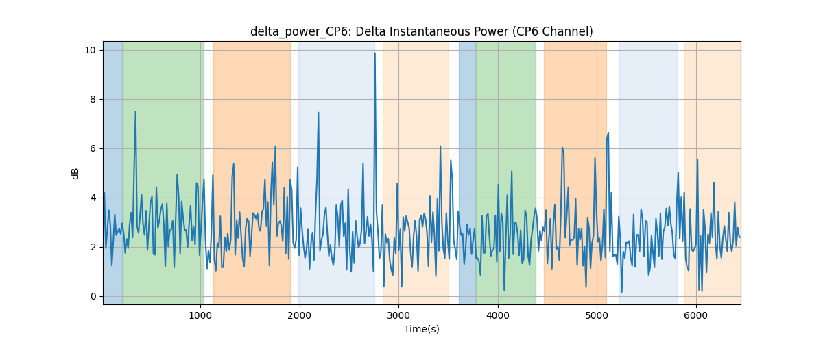 delta_power_CP6: Delta Instantaneous Power (CP6 Channel)