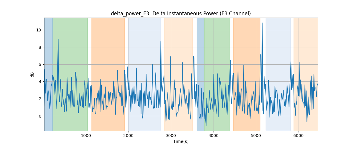 delta_power_F3: Delta Instantaneous Power (F3 Channel)