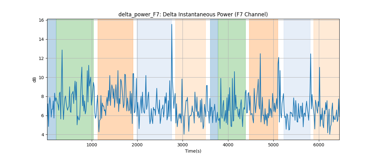 delta_power_F7: Delta Instantaneous Power (F7 Channel)