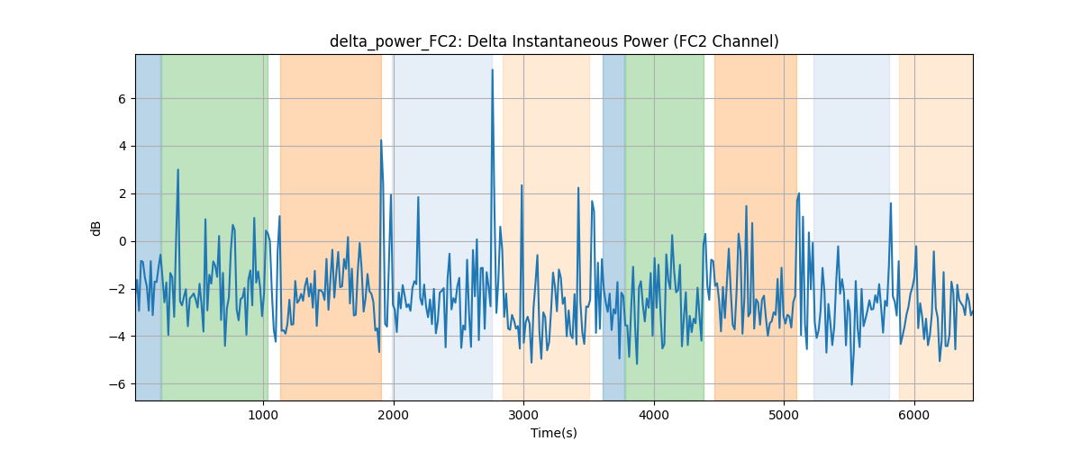 delta_power_FC2: Delta Instantaneous Power (FC2 Channel)