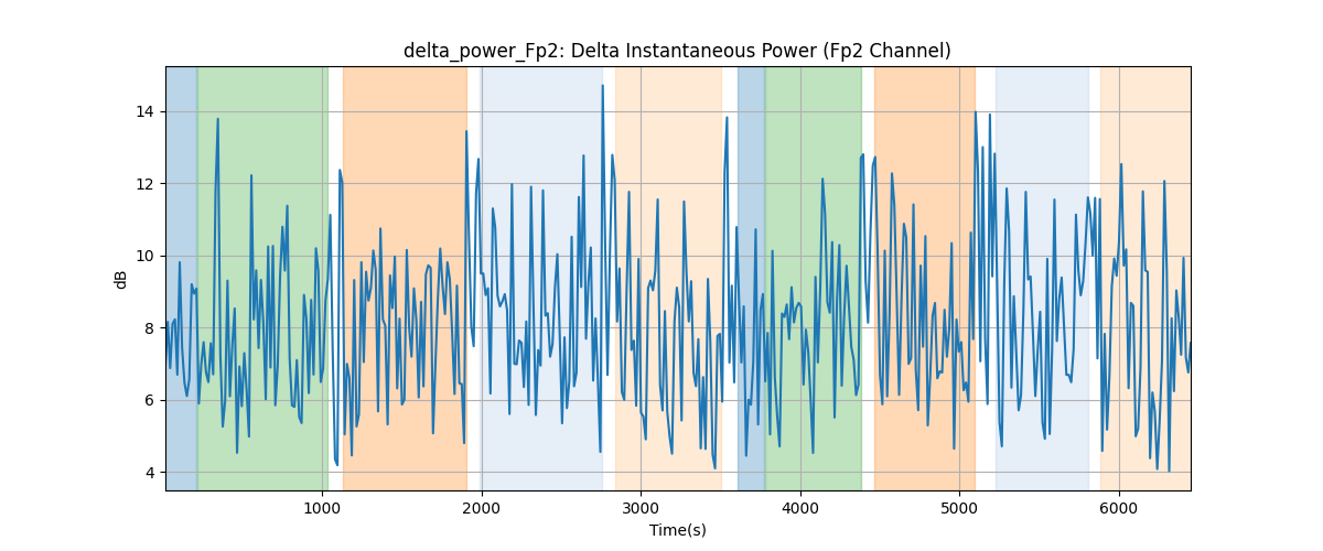 delta_power_Fp2: Delta Instantaneous Power (Fp2 Channel)