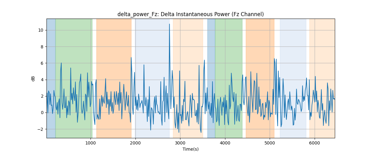 delta_power_Fz: Delta Instantaneous Power (Fz Channel)