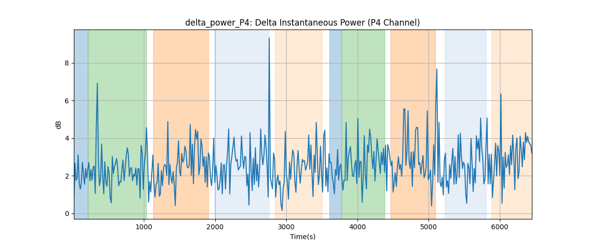 delta_power_P4: Delta Instantaneous Power (P4 Channel)