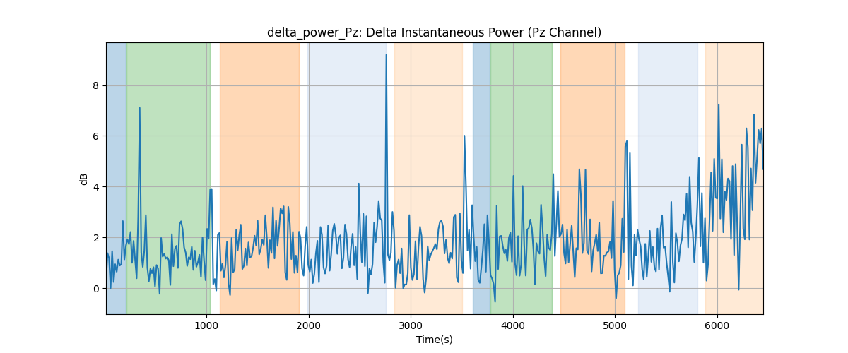 delta_power_Pz: Delta Instantaneous Power (Pz Channel)