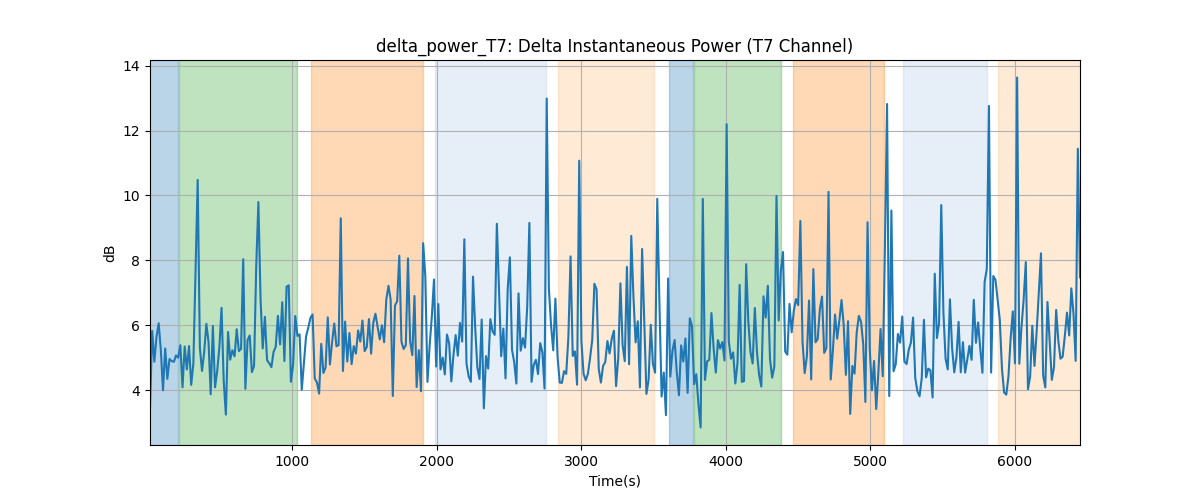 delta_power_T7: Delta Instantaneous Power (T7 Channel)