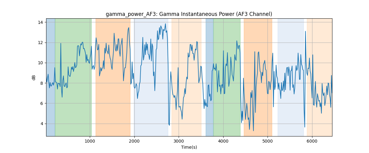 gamma_power_AF3: Gamma Instantaneous Power (AF3 Channel)