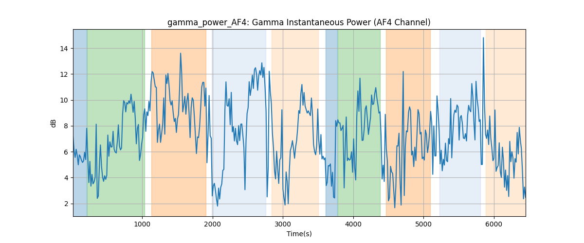 gamma_power_AF4: Gamma Instantaneous Power (AF4 Channel)