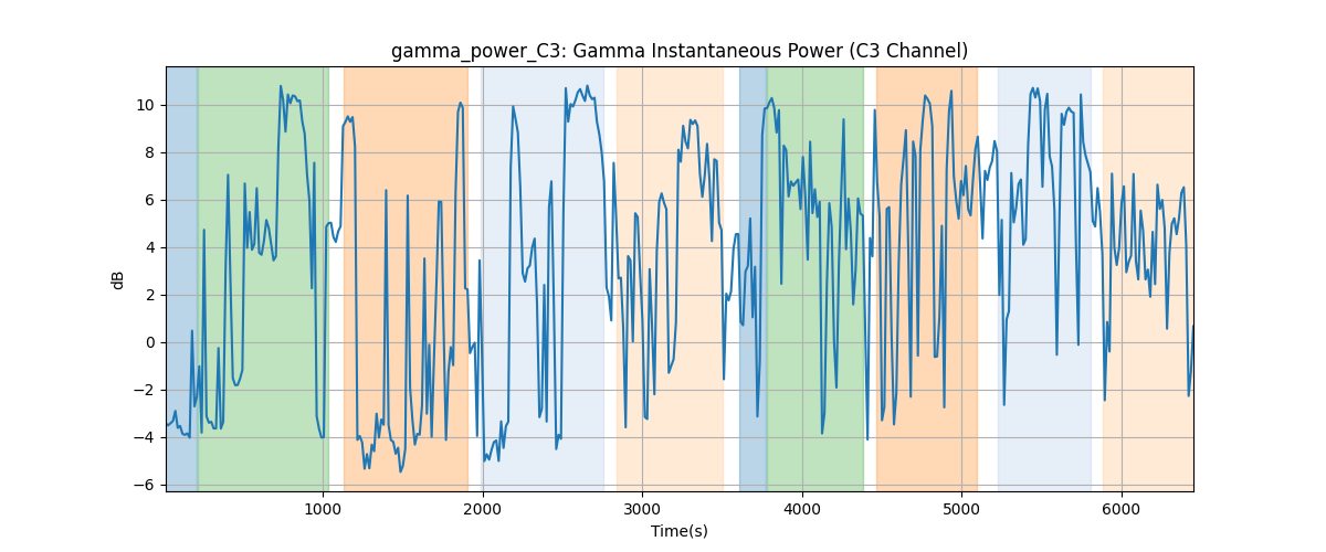 gamma_power_C3: Gamma Instantaneous Power (C3 Channel)