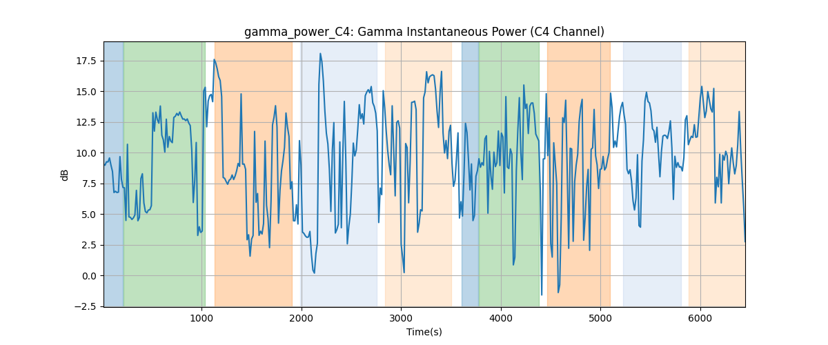 gamma_power_C4: Gamma Instantaneous Power (C4 Channel)