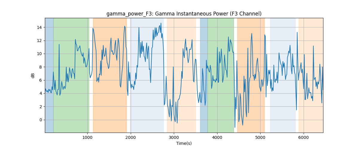 gamma_power_F3: Gamma Instantaneous Power (F3 Channel)