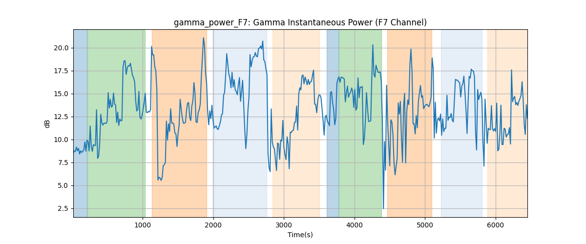 gamma_power_F7: Gamma Instantaneous Power (F7 Channel)