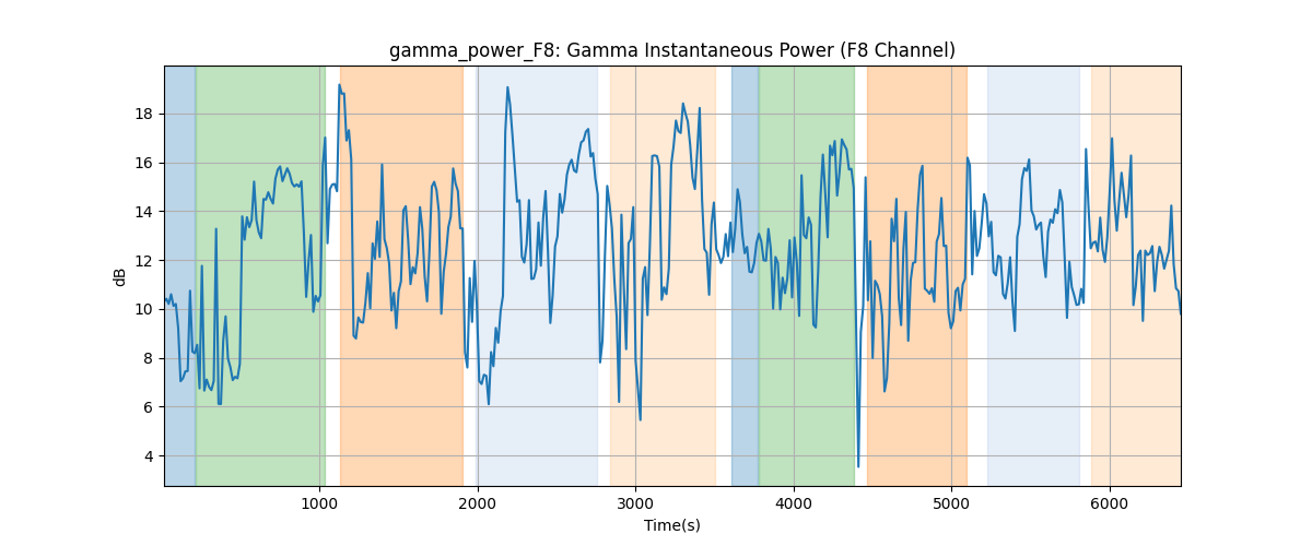 gamma_power_F8: Gamma Instantaneous Power (F8 Channel)