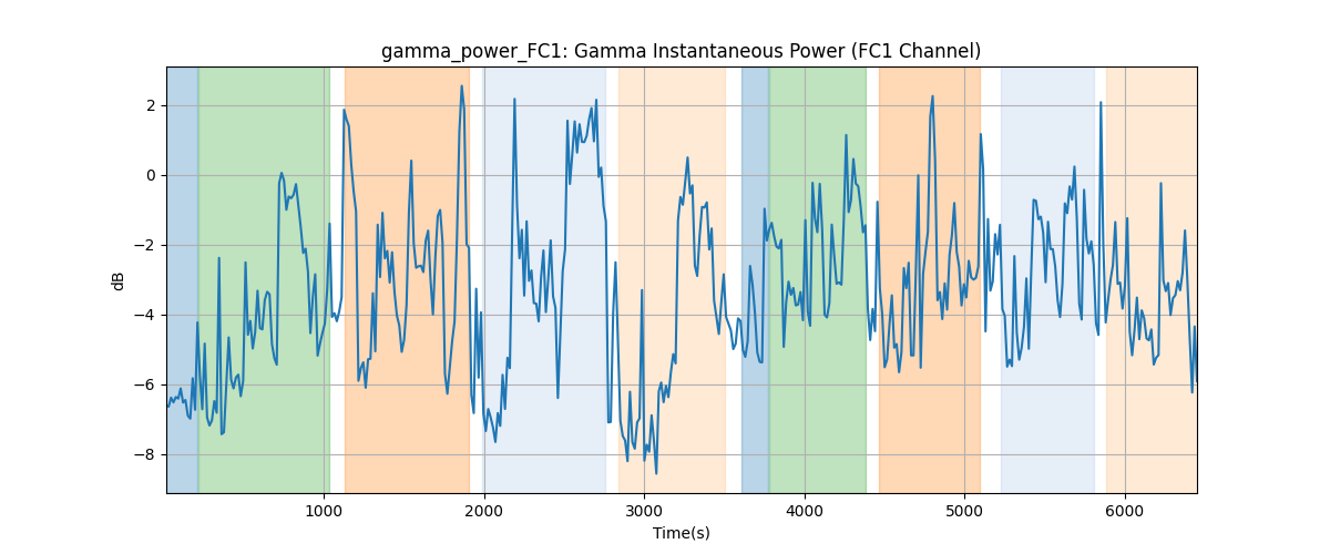 gamma_power_FC1: Gamma Instantaneous Power (FC1 Channel)