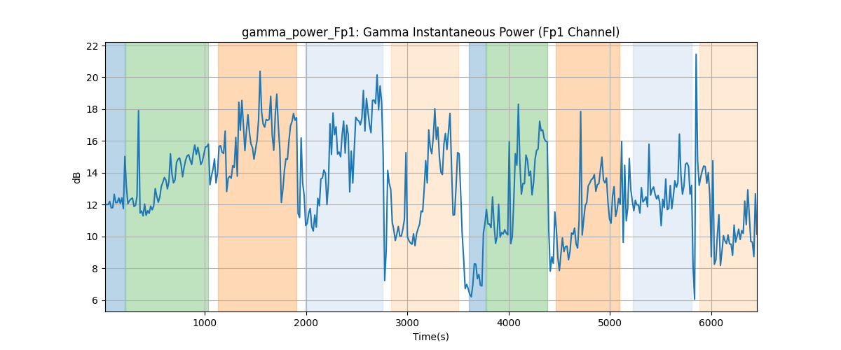 gamma_power_Fp1: Gamma Instantaneous Power (Fp1 Channel)