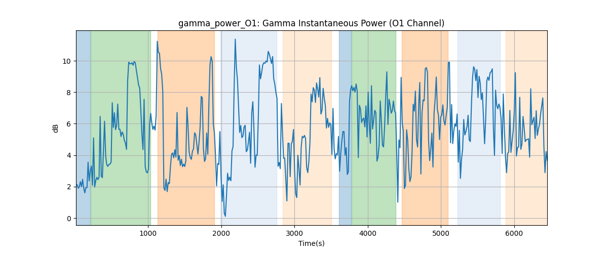 gamma_power_O1: Gamma Instantaneous Power (O1 Channel)