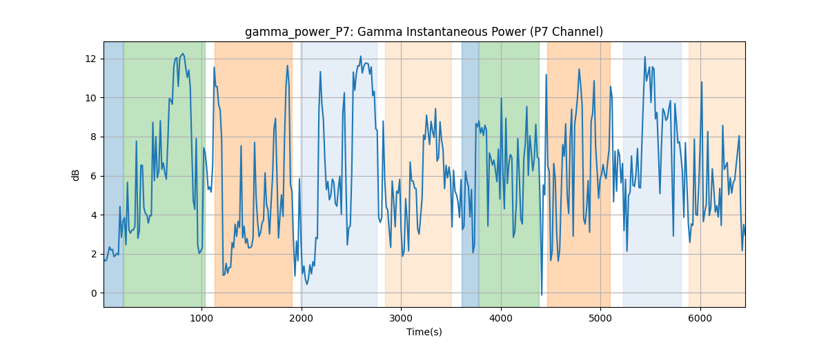 gamma_power_P7: Gamma Instantaneous Power (P7 Channel)