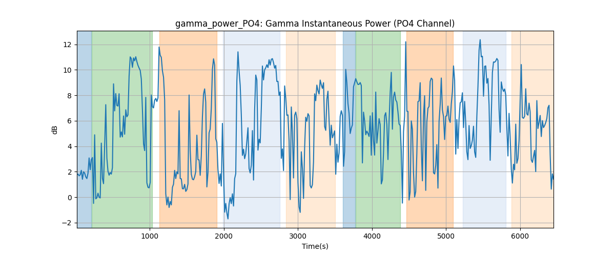 gamma_power_PO4: Gamma Instantaneous Power (PO4 Channel)