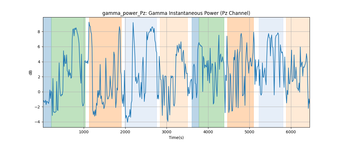 gamma_power_Pz: Gamma Instantaneous Power (Pz Channel)