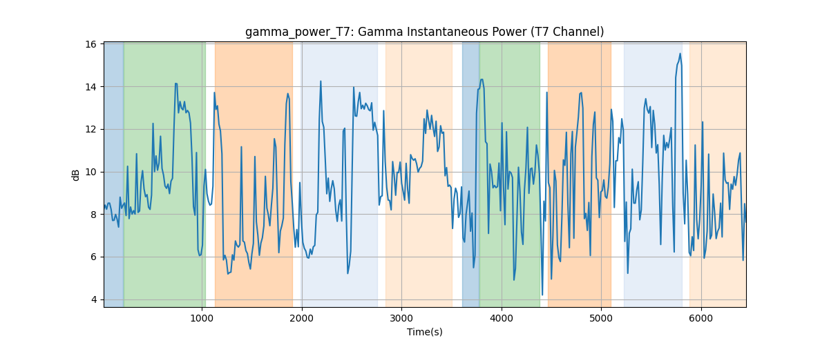 gamma_power_T7: Gamma Instantaneous Power (T7 Channel)