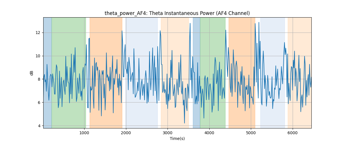 theta_power_AF4: Theta Instantaneous Power (AF4 Channel)