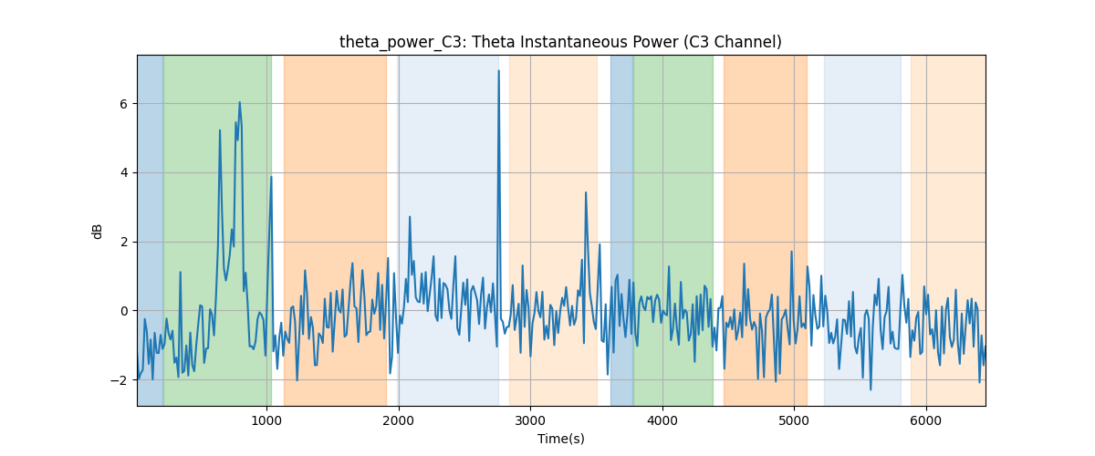 theta_power_C3: Theta Instantaneous Power (C3 Channel)