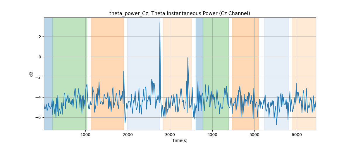 theta_power_Cz: Theta Instantaneous Power (Cz Channel)