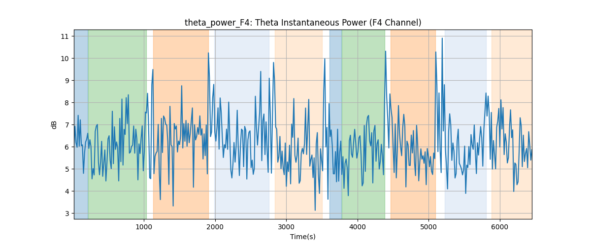 theta_power_F4: Theta Instantaneous Power (F4 Channel)