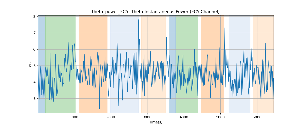 theta_power_FC5: Theta Instantaneous Power (FC5 Channel)