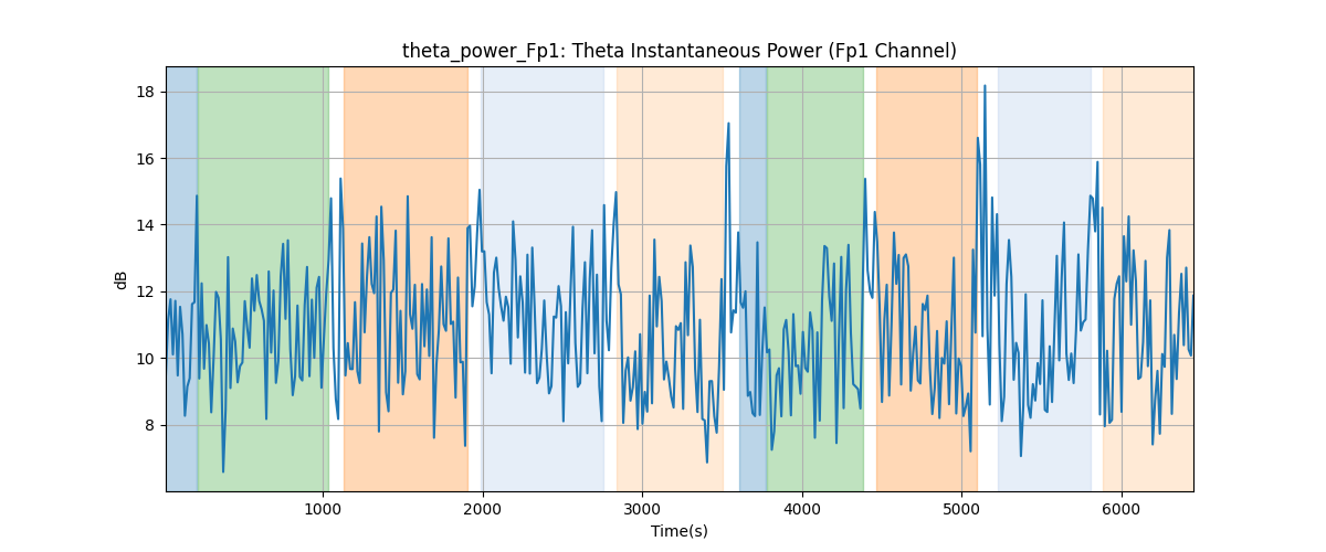 theta_power_Fp1: Theta Instantaneous Power (Fp1 Channel)