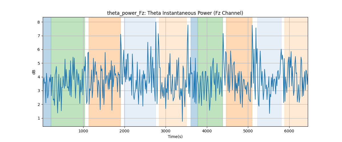 theta_power_Fz: Theta Instantaneous Power (Fz Channel)