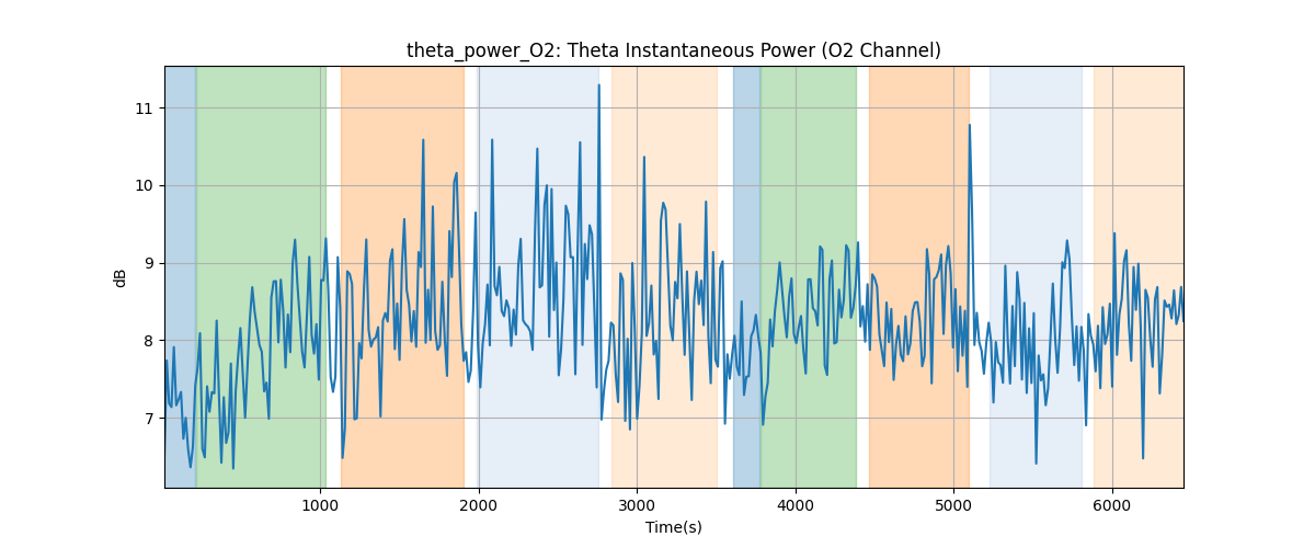 theta_power_O2: Theta Instantaneous Power (O2 Channel)