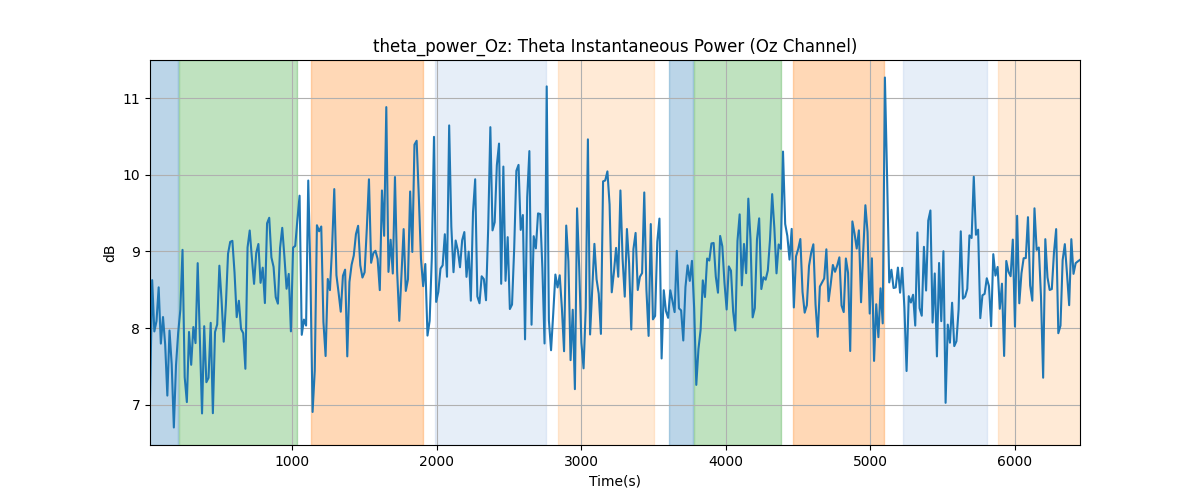 theta_power_Oz: Theta Instantaneous Power (Oz Channel)