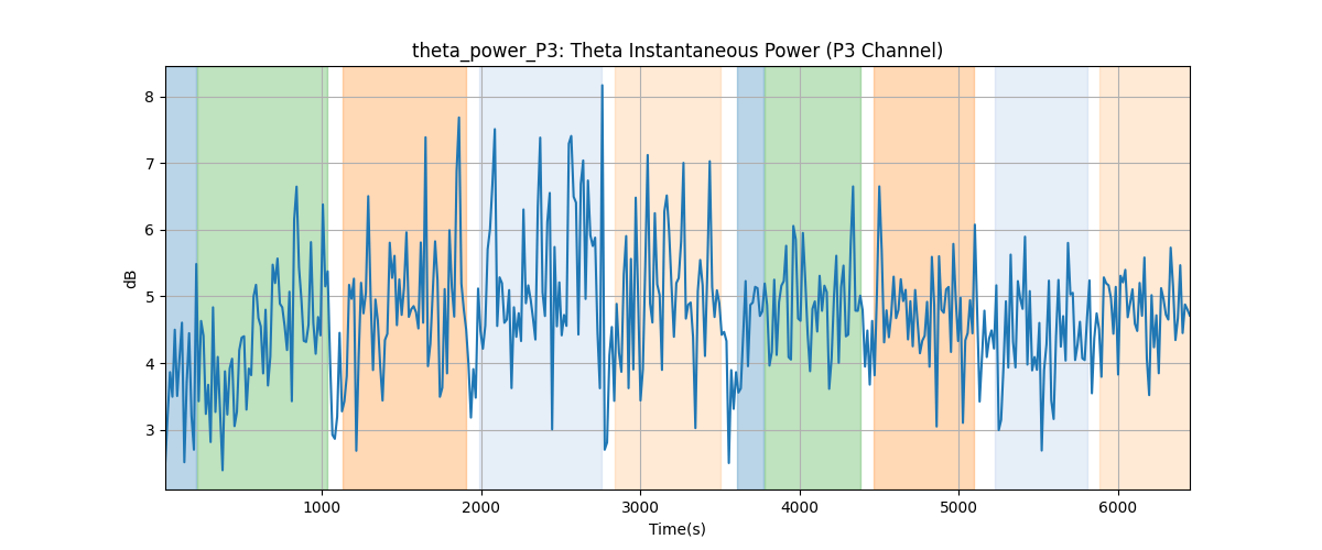 theta_power_P3: Theta Instantaneous Power (P3 Channel)