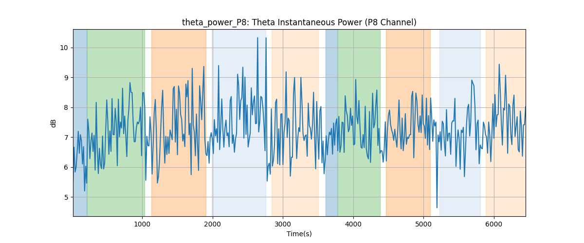 theta_power_P8: Theta Instantaneous Power (P8 Channel)