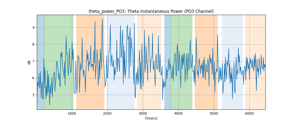 theta_power_PO3: Theta Instantaneous Power (PO3 Channel)