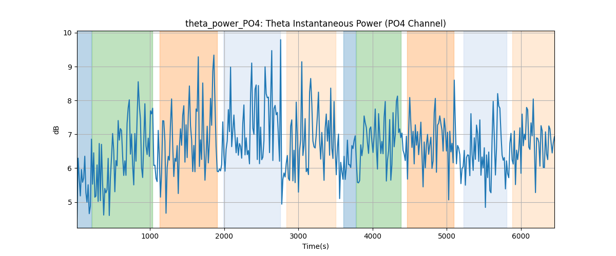 theta_power_PO4: Theta Instantaneous Power (PO4 Channel)