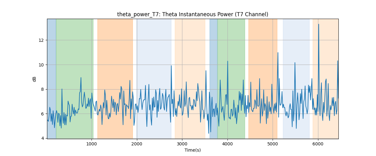 theta_power_T7: Theta Instantaneous Power (T7 Channel)