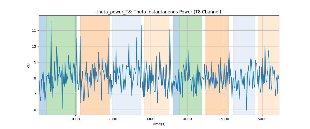 theta_power_T8: Theta Instantaneous Power (T8 Channel)