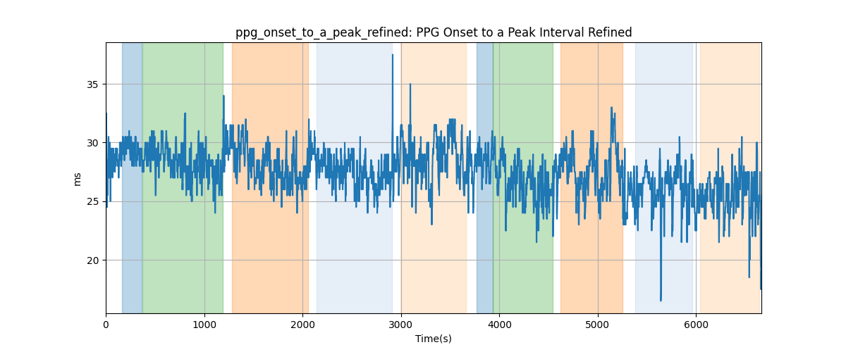 ppg_onset_to_a_peak_refined: PPG Onset to a Peak Interval Refined